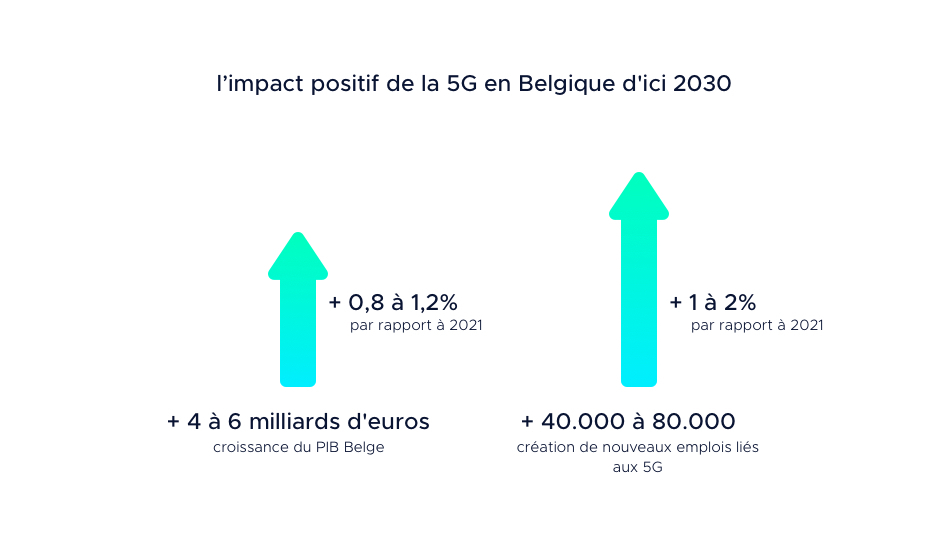 L’impact économique positif de la 5G